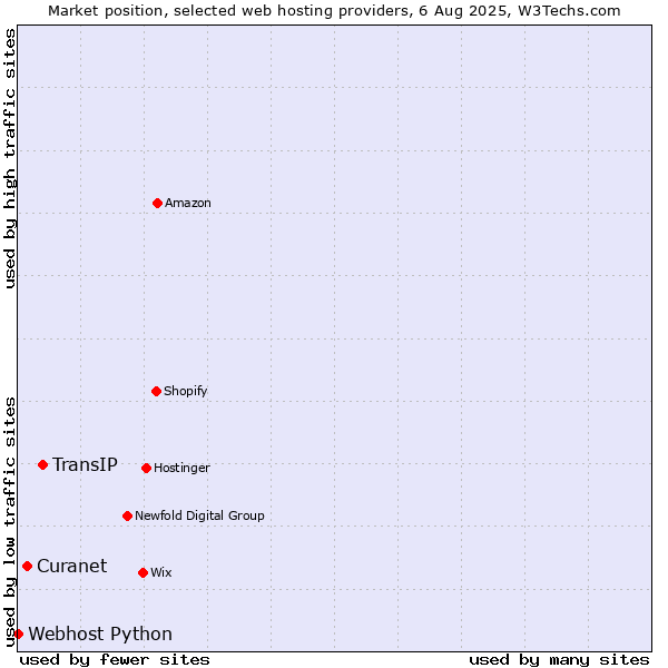 Market position of TransIP vs. Curanet vs. Webhost Python