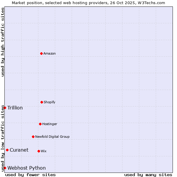 Market position of Curanet vs. Webhost Python vs. Trillion