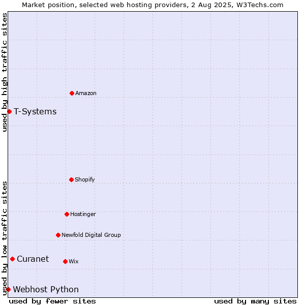 Market position of Curanet vs. T-Systems vs. Webhost Python