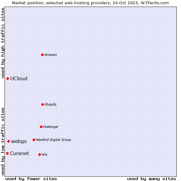 Market position of webgo vs. UCloud vs. Curanet