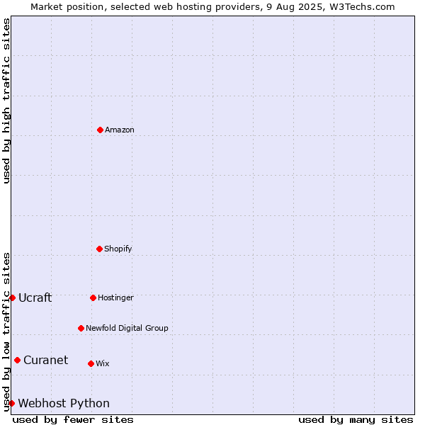 Market position of Curanet vs. Ucraft vs. Webhost Python