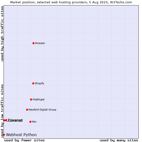 Market position of Curanet vs. Universe vs. Webhost Python