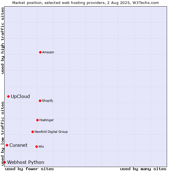 Market position of UpCloud vs. Curanet vs. Webhost Python