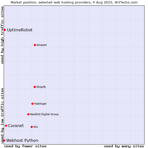 Market position of Curanet vs. UptimeRobot vs. Webhost Python