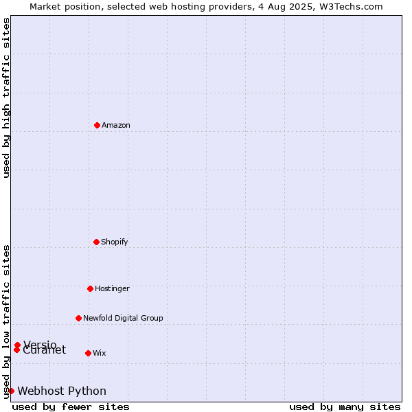 Market position of Versio vs. Curanet vs. Webhost Python