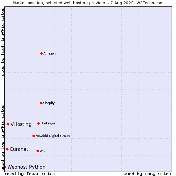Market position of VHosting vs. Curanet vs. Webhost Python