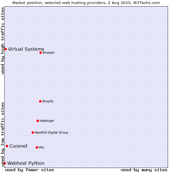 Market position of Curanet vs. Virtual Systems vs. Webhost Python