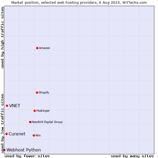 Market position of VNET vs. Curanet vs. Webhost Python