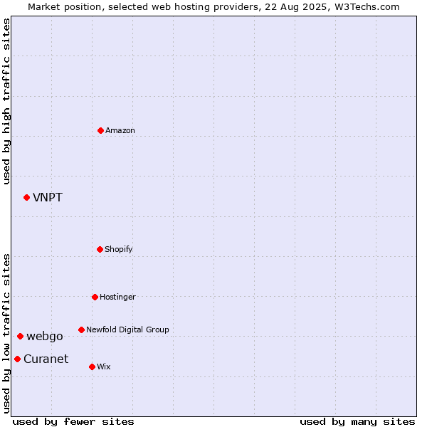 Market position of VNPT vs. webgo vs. Curanet