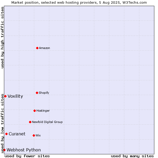 Market position of Curanet vs. Voxility vs. Webhost Python