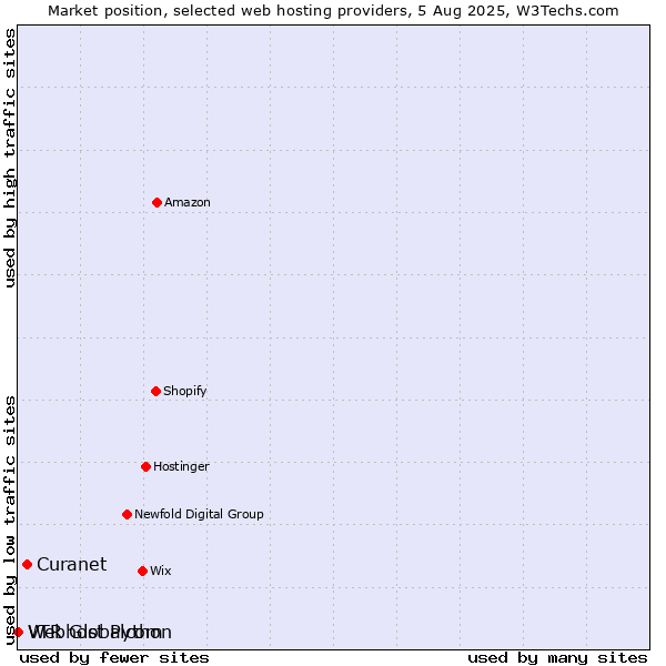 Market position of Curanet vs. Webhost Python vs. VTR Globalcom