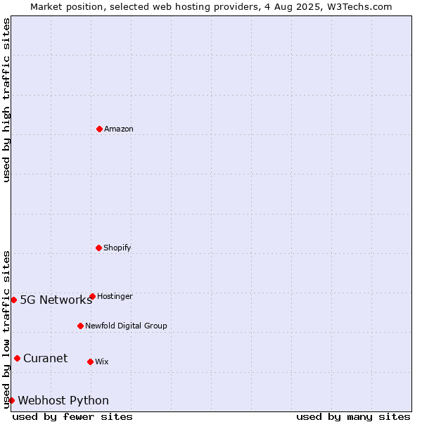 Market position of Curanet vs. 5G Networks vs. Webhost Python