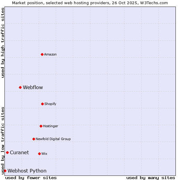 Market position of Webflow vs. Curanet vs. Webhost Python