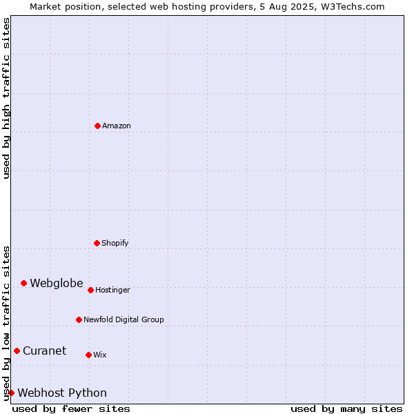 Market position of Webglobe vs. Curanet vs. Webhost Python
