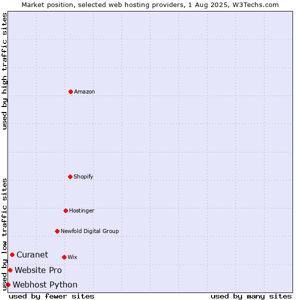 Market position of Website Pro vs. Curanet vs. Webhost Python