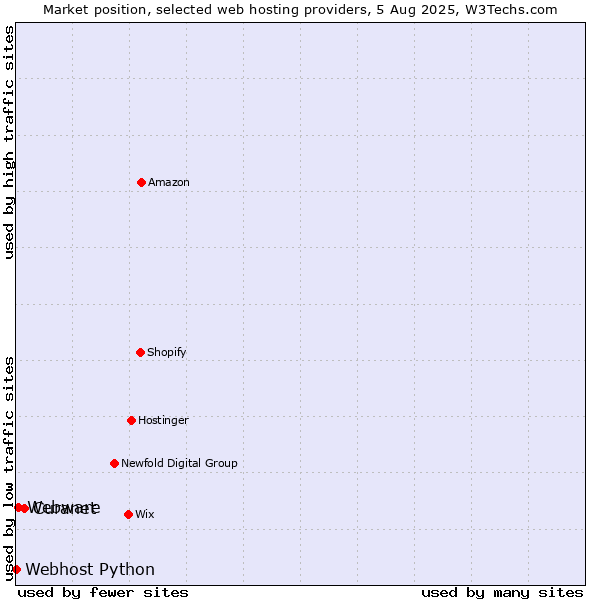 Market position of Curanet vs. Webware vs. Webhost Python