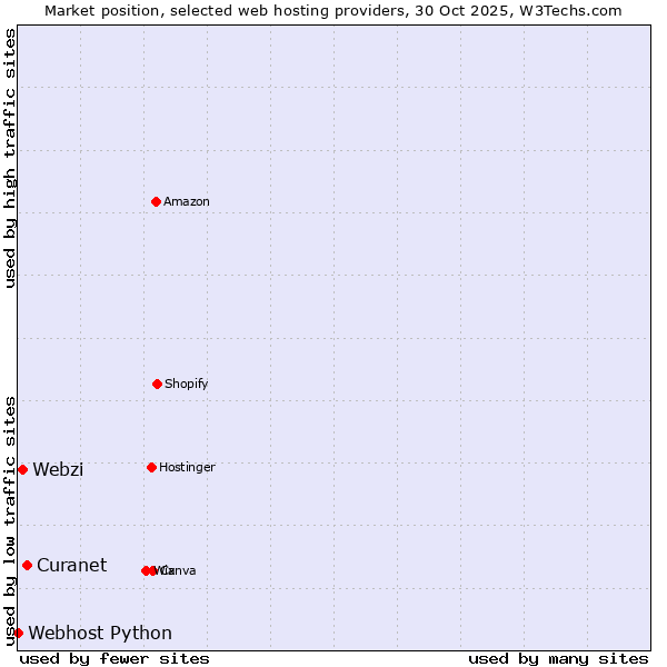 Market position of Curanet vs. Webzi vs. Webhost Python