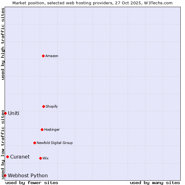 Market position of Curanet vs. Uniti vs. Webhost Python