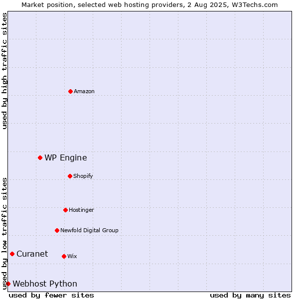 Market position of WP Engine vs. Curanet vs. Webhost Python