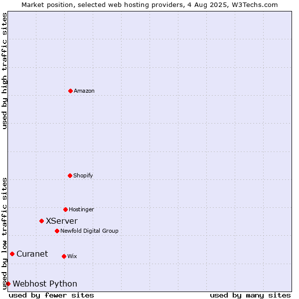 Market position of XServer vs. Curanet vs. Webhost Python