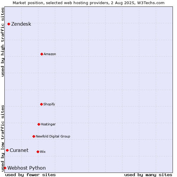 Market position of Zendesk vs. Curanet vs. Webhost Python