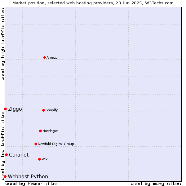 Market position of Curanet vs. Ziggo vs. Webhost Python