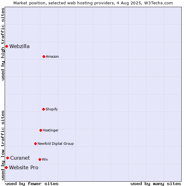 Market position of Webzilla vs. Website Pro vs. Curanet