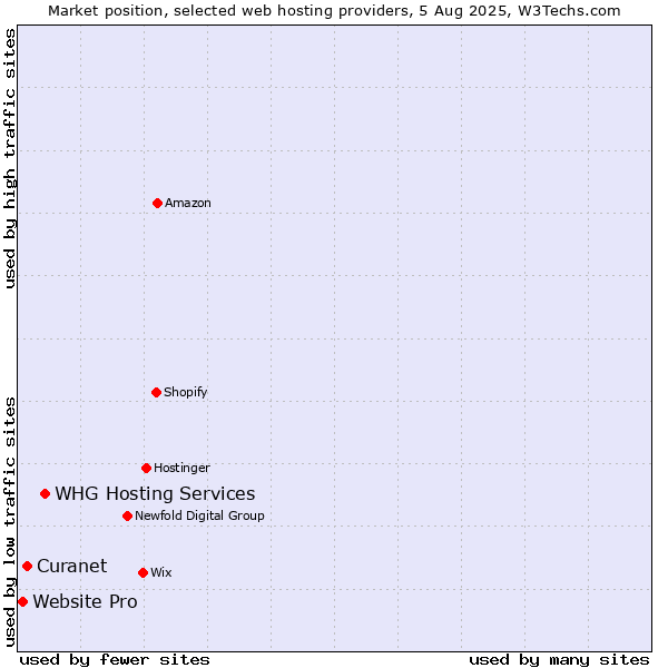 Market position of WHG Hosting Services vs. Curanet vs. Website Pro