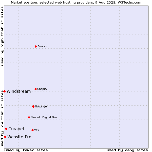 Market position of Curanet vs. Website Pro vs. Windstream