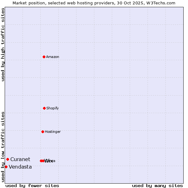Market position of Wix vs. Curanet vs. Vendasta