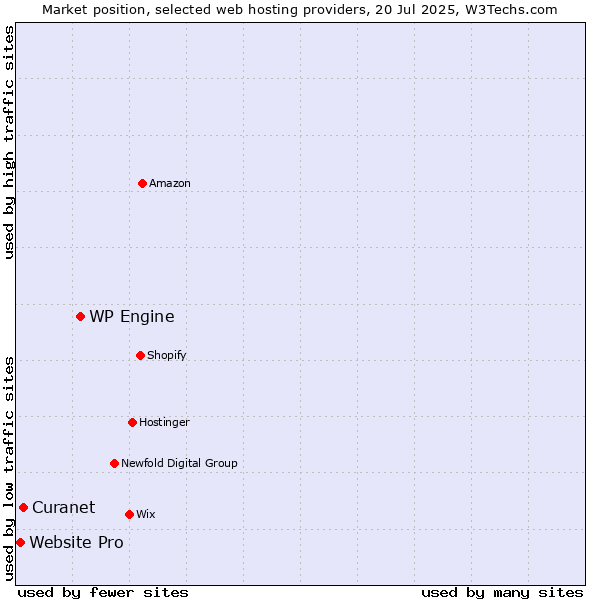 Market position of WP Engine vs. Curanet vs. Website Pro