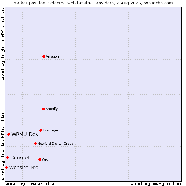 Market position of WPMU Dev vs. Curanet vs. Website Pro