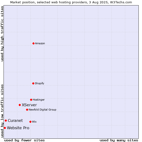 Market position of XServer vs. Curanet vs. Website Pro