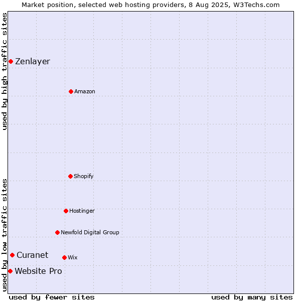 Market position of Curanet vs. Zenlayer vs. Website Pro
