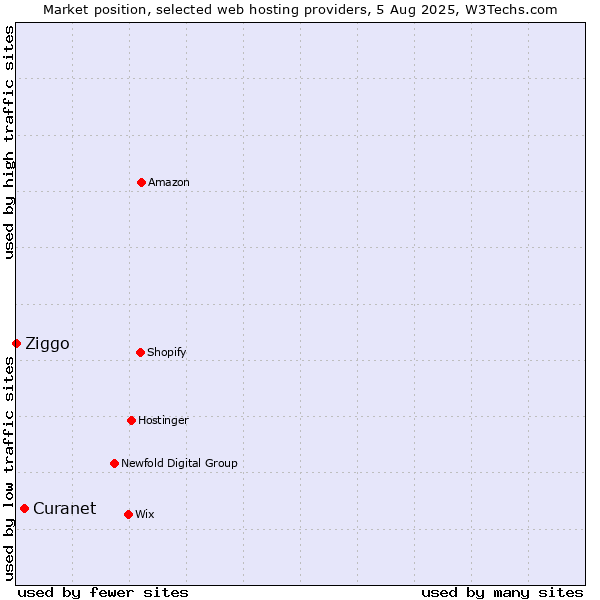 Market position of Curanet vs. Ziggo