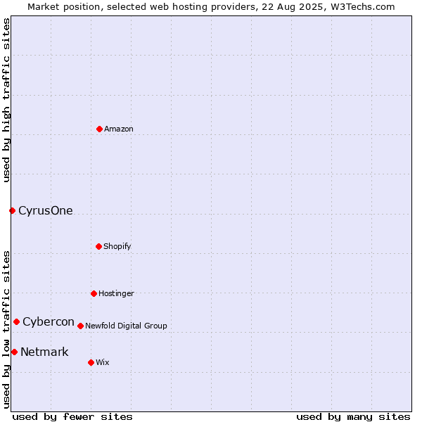Market position of Cybercon vs. Netmark vs. CyrusOne