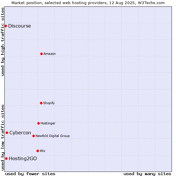 Market position of Cybercon vs. Hosting2GO vs. Discourse