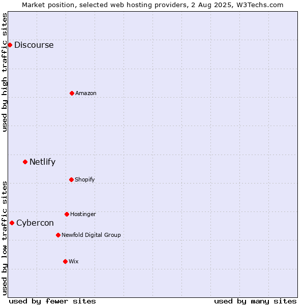 Market position of Netlify vs. Cybercon vs. Discourse