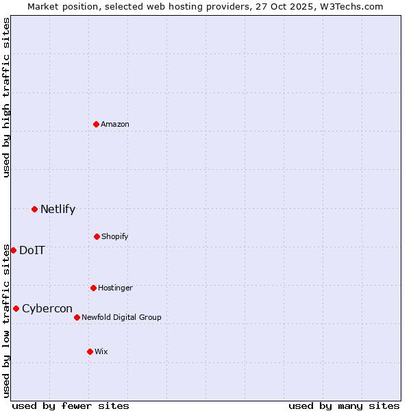 Market position of Netlify vs. Cybercon vs. DoIT