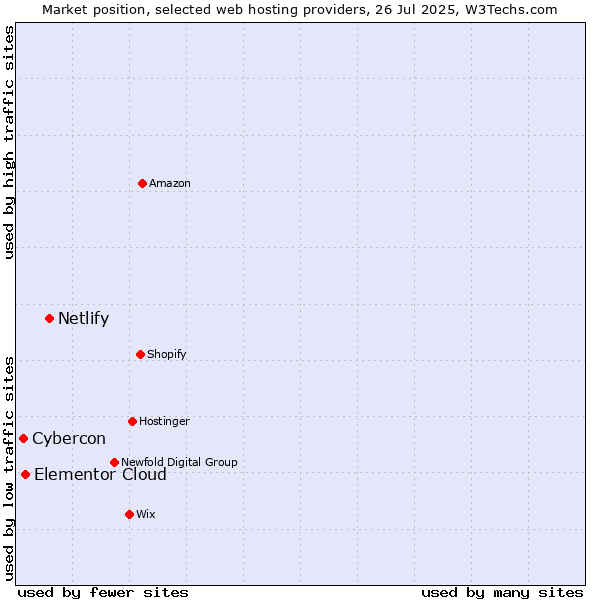Market position of Netlify vs. Elementor Cloud vs. Cybercon