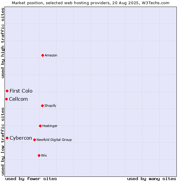 Market position of First Colo vs. Cybercon vs. Cellcom