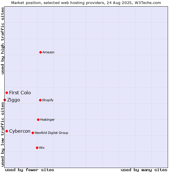 Market position of First Colo vs. Cybercon vs. Ziggo