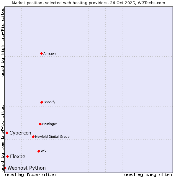 Market position of Flexbe vs. Cybercon vs. Webhost Python
