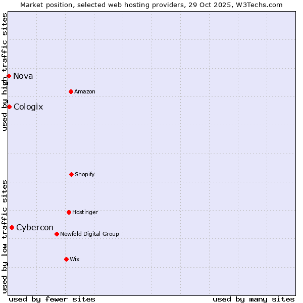Market position of Cybercon vs. Cologix vs. Nova