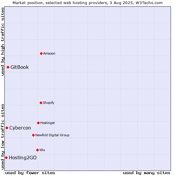 Market position of GitBook vs. Cybercon vs. Hosting2GO