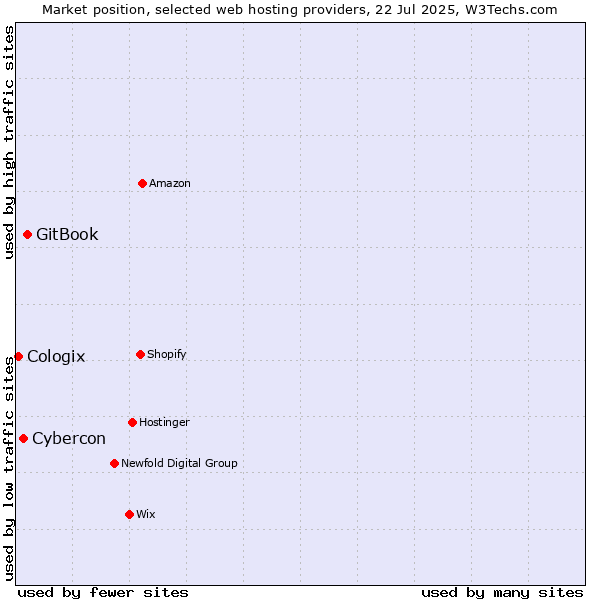 Market position of GitBook vs. Cybercon vs. Cologix