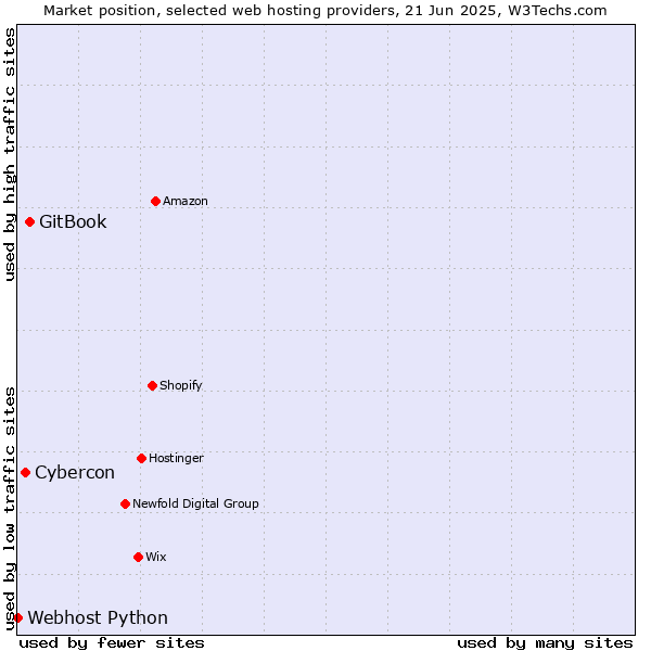 Market position of GitBook vs. Cybercon vs. Webhost Python
