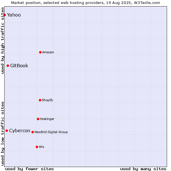 Market position of GitBook vs. Cybercon vs. Yahoo