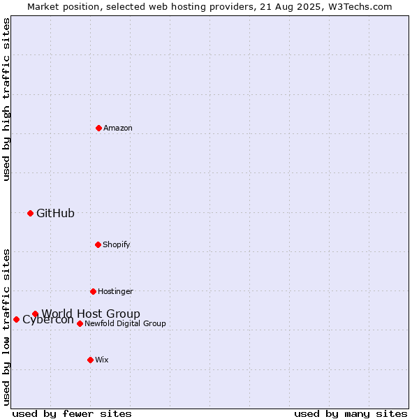 Market position of World Host Group vs. GitHub vs. Cybercon