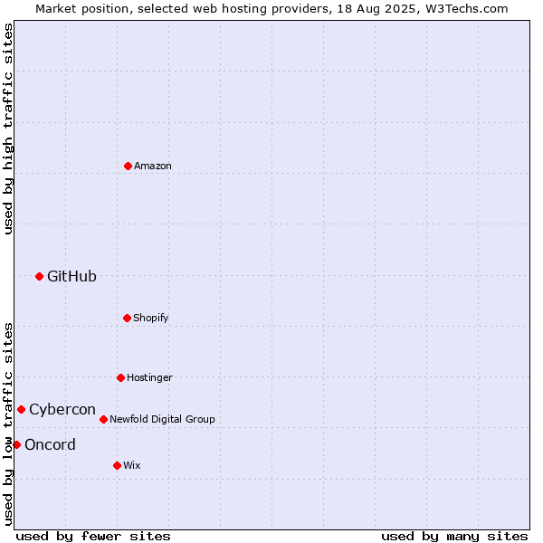 Market position of GitHub vs. Cybercon vs. Oncord